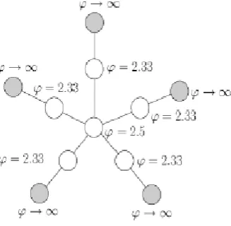 Fig .3 Example of a local maximum for  K=1. The gray nodes are group  members We place a number of nodes randomly on a square