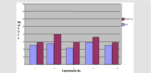 Figure 2: The results of experiments performed to compare the extraction capability of two SPME fibres, PDMS-C vs