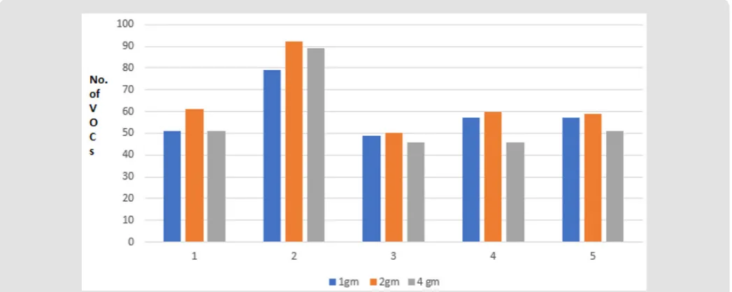 Figure 6: Graph showing total number of VOCs extracted by SPME fibre from faecal samples by using different extraction times 10 minutes vs 20 minutes.