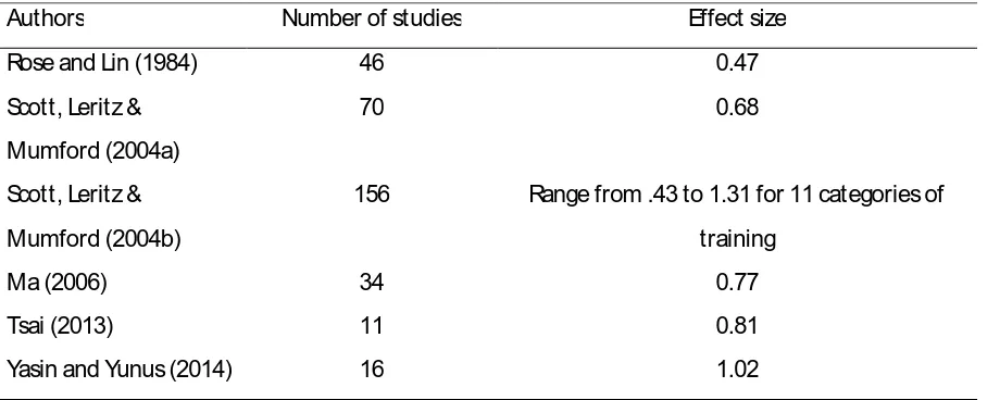Table 1. Effect sizes for creativity training effectiveness derived from meta-analytic studies