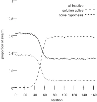 Fig. 1. Cluster size evolution over time for SDS using the strong halting criterion.The x-axis counts iterations, the y-axis shows cluster size as a proportion of the entirepopulation