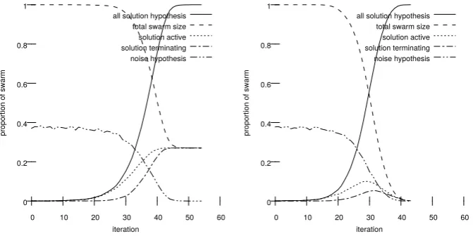 Fig. 2. Cluster size evolution over time for SDS using conﬁrmation SDS (left) andindependent SDS (right)