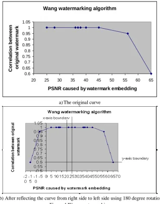 Figure 4 Wang  watermarking   Table 1 Resistance level based on threshold (second triples) 