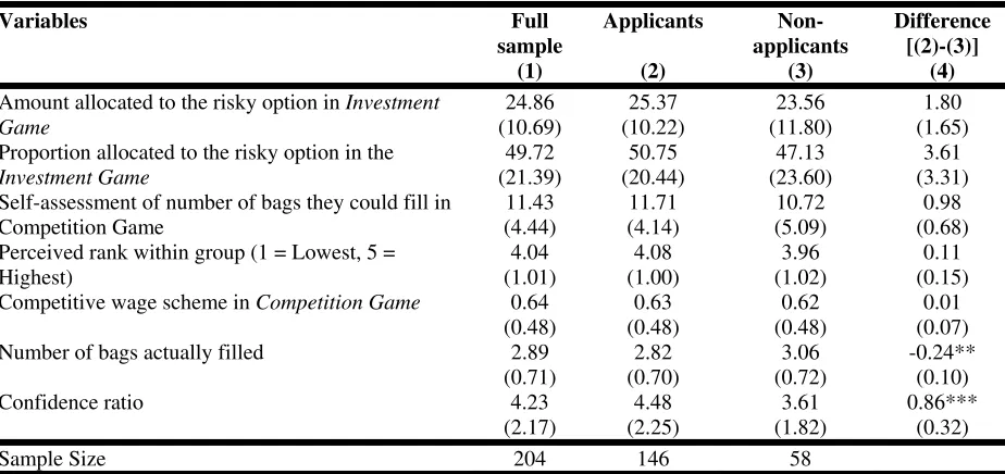 Table 2: Summary Statistics on Behavioral Outcomes 