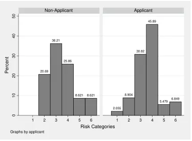 Figure 2: Amount Allocated to the Risky Asset, by Applicant Status 