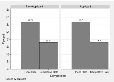 Figure 4: Competitive Wage Scheme in Competition Game, by Applicant Status 