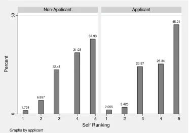 Figure 6: Perceived Rank Within Group by Applicant Status 