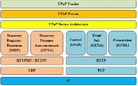 Fig. 1. UPnP architecture.  