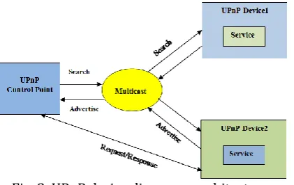 Fig. 2. UPnP device discovery architecture.  