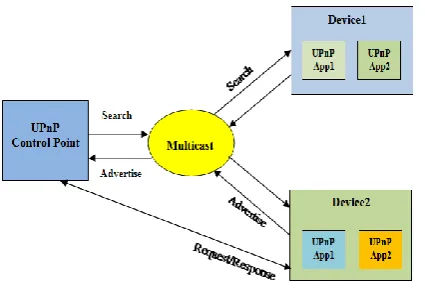 Fig. 3. Proposed UPnP application discovery architecture. 