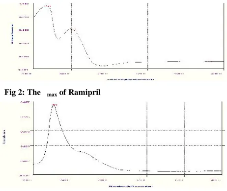 Fig 2: The λmax of Ramipril