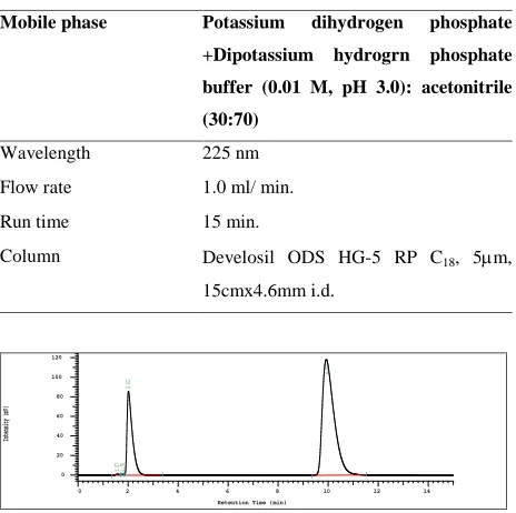 Fig 2: The chromatogram obtained after condition , typical