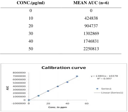 Fig 6: Standard curve for Ramipril