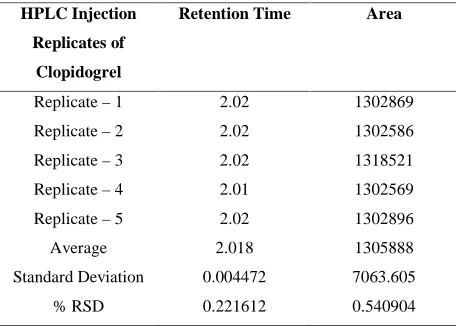 Table 5: The percent relative standard deviations