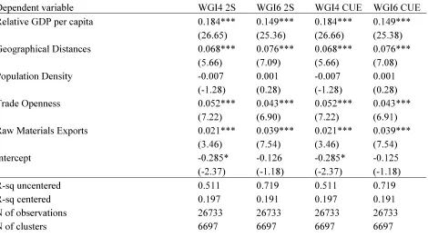 Table 2. Basic specification and resource curse 