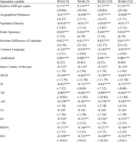 Table 3. Extended specification of the modified gravity model  