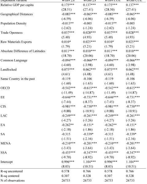Table 4. Extended specification and resource curse 