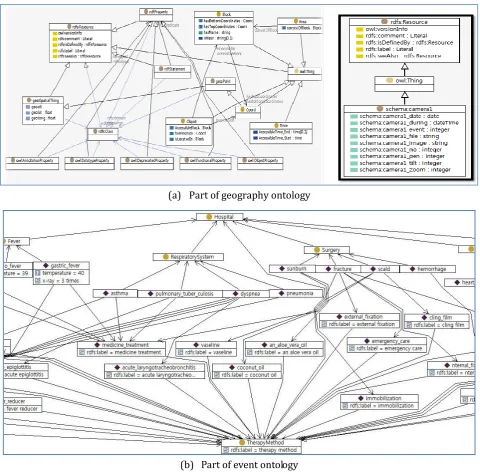 Fig. 2. Part of ontology implemented. 