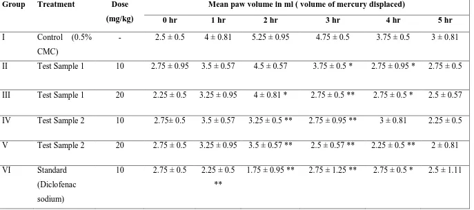 Table 2:  Effect of thiazine derivatives on carrageenan induced rat paw edema. 