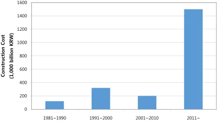 Figure 2. Evolution of long-span bridge market volume in Korea [1]. 