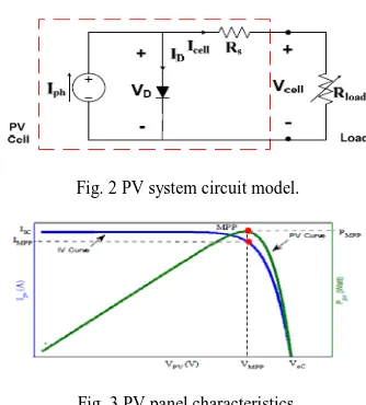 Fig. 3 PV panel characteristics.   