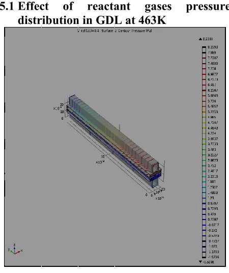 Figure 1 Reactant gases pressure distribution in GDL at 463K  