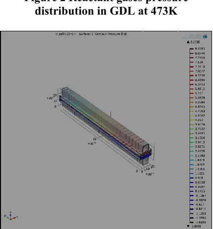 Figure 2 Reactant gases pressure distribution in GDL at 473K  