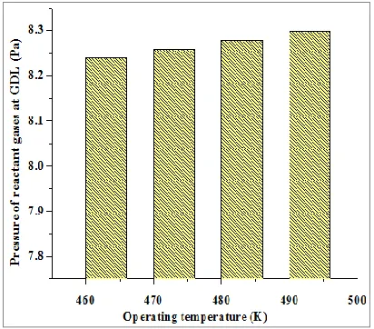 Figure 5 Effect of reactant gases pressure distribution at different operating temperatures 