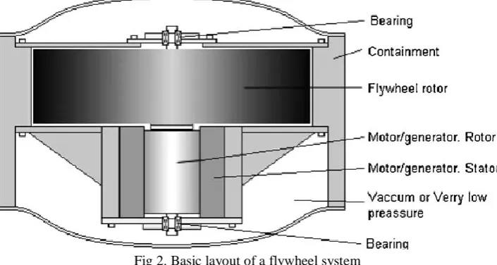 Fig 2. Basic layout of a flywheel system 