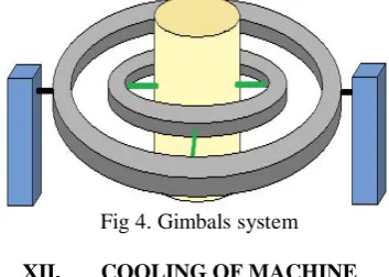 Fig 3.Gyro design and its components  