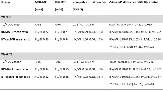Table 3: Differences between treatment arms in TC/HDL-C, HOMA-IR and NT-proBNP 