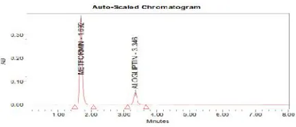 Fig 2: Chromatogram showing trial-5 injection