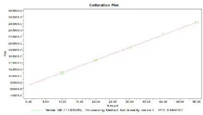 Fig 7:  Showing calibration graph for Alogliptin Accuracy