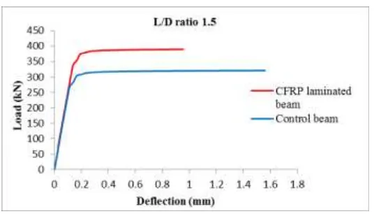 Fig. 10: Load deflection response of beams L/D ratio 1.5 