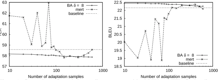 Figure 2: Conﬁdence interval sizes (CDS) for MERT and two BA systems, for different number ofadaptation samples