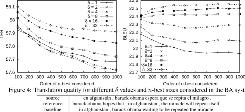 Figure 5: Example of translations found in the corpus. s10 means that only 10 adaptation sampleswere considered, whereas s600 means that 600 were considered.