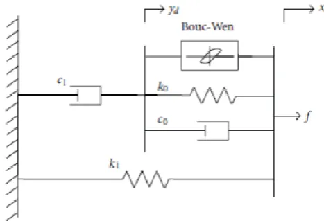 Fig. 2 Mathematical and Schematic model for viscous damper 