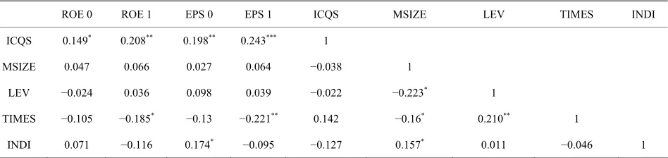 Table 3. Correlation between vectors of values (Pearson). 