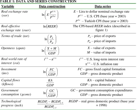 TABLE 1: DATA AND SERIES CONSTRUCTION 