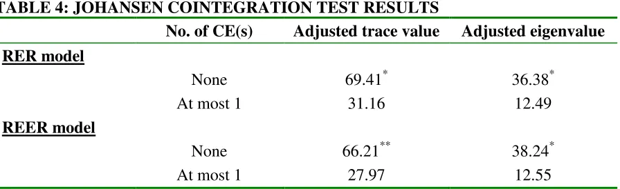 TABLE 4: JOHANSEN COINTEGRATION TEST RESULTS 