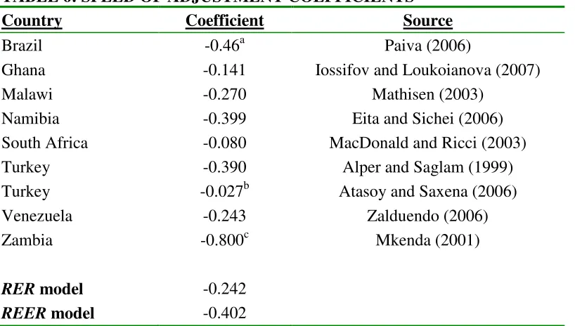 TABLE 6: SPEED OF ADJUSTMENT COEFFICIENTS 