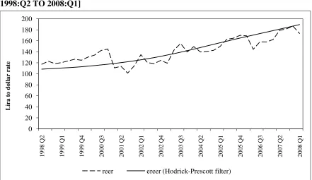 FIGURE 3: ACTUAL AND EQUILIBRIUM REAL EFFECTIVE EXCHANGE RATE 