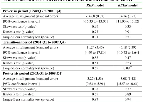 TABLE 7: DESCRIPTIVE STATISTICS OF EXCHANGE RATE MISALIGNMENT  