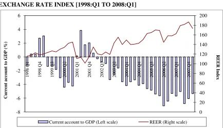 FIGURE 1: TURKISH CURRENT ACCOUNT TO GDP AND REAL EFFECTIVE 
