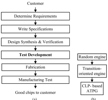 Figure 1. Testing flow (a) in VLSI realization process (b) ATPG in [3].  
