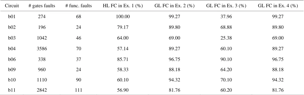 Table 1. Fault coverage (%). 