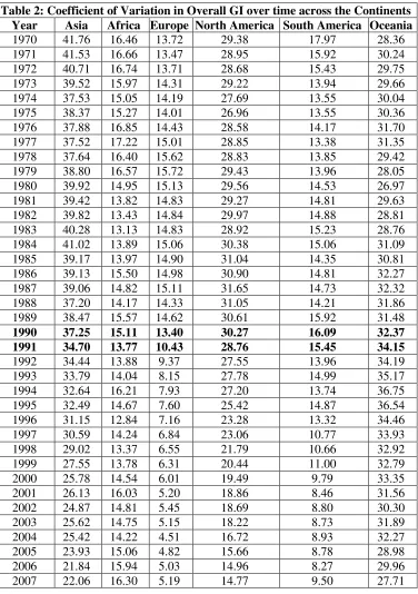 Table 2: Coefficient of Variation in Overall GI over time across the Continents 
