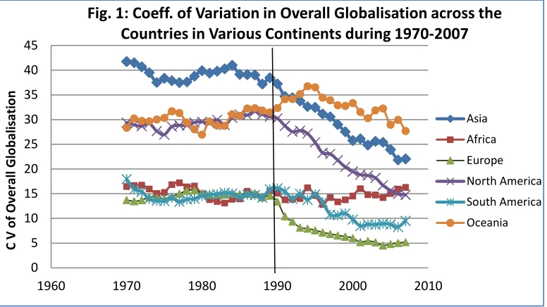 Fig. 1: Coeff. of Variation in Overall Globalisation across the 