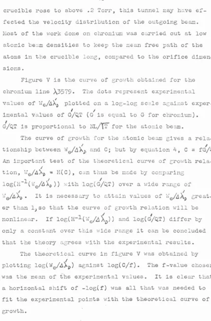 Figure V is the curve of growth obtained for the 