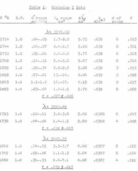 Table I· Chromium I Dat a 